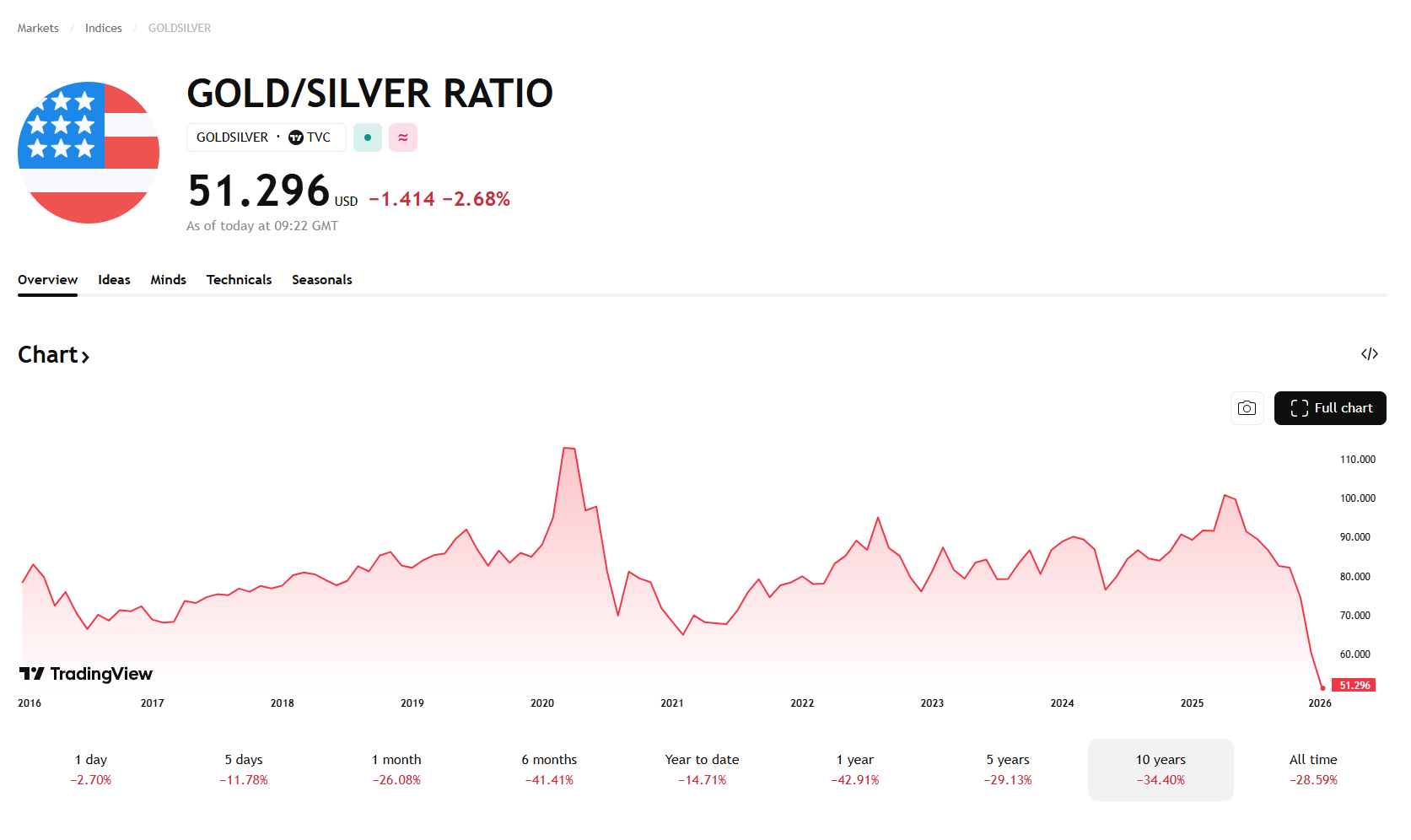 Gold Versus Silver Ratio